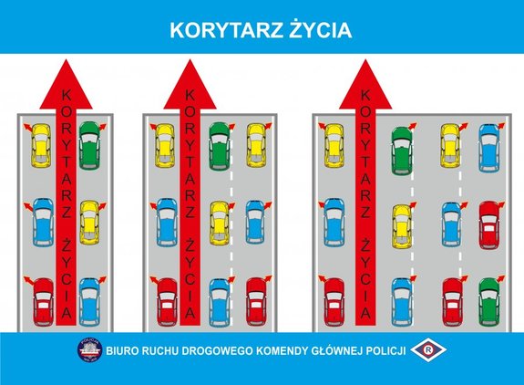 Zdjęcie kolorowe (kreskówka) przedstawia pasy ruchu na których są pojazdy i pokazany jest sposób w jaki tworzy się &quot;korytarz życia&quot;