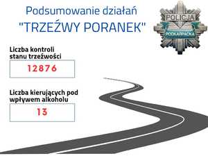 Grafika - na białym tle widoczna droga. W prawym górnym rogu policyjna gwiazda z napisem POLICJA PODKARPACKA oraz napis Podsumowanie działań &amp;quot;Trzeźwy Poranek&amp;quot;. Liczba kontroli stanu trzeźwości 12876, Liczba kierujących pod wpływem alkoholu 13.