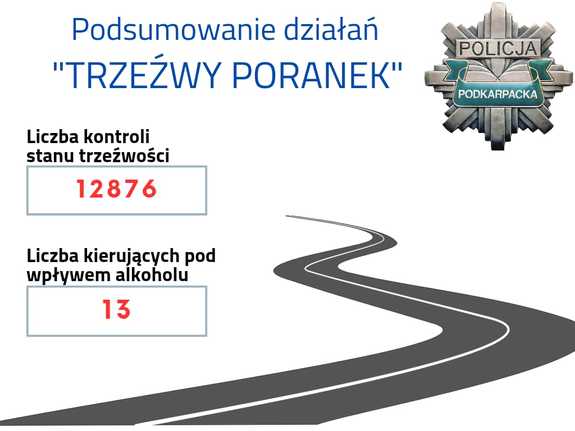 Grafika - na białym tle widoczna droga. W prawym górnym rogu policyjna gwiazda z napisem POLICJA PODKARPACKA oraz napis Podsumowanie działań &amp;quot;Trzeźwy Poranek&amp;quot;. Liczba kontroli stanu trzeźwości 12876, Liczba kierujących pod wpływem alkoholu 13.